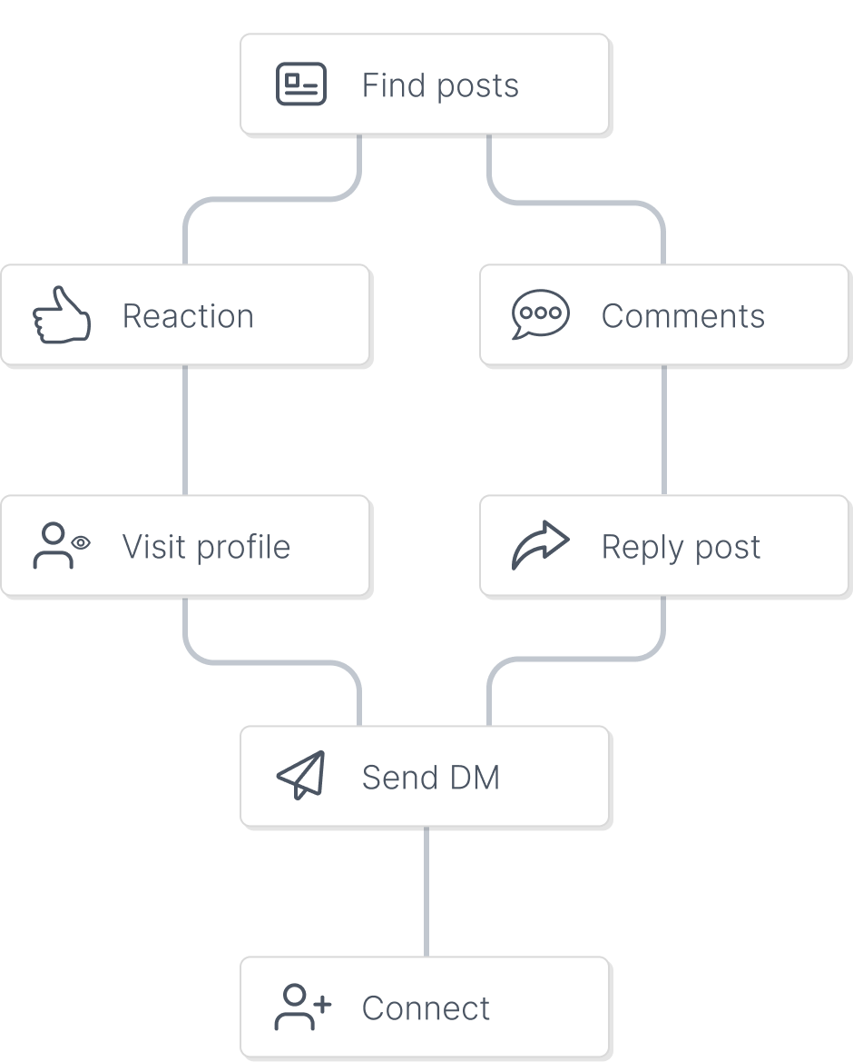 Create Advanced Flows with our Campaign Builder